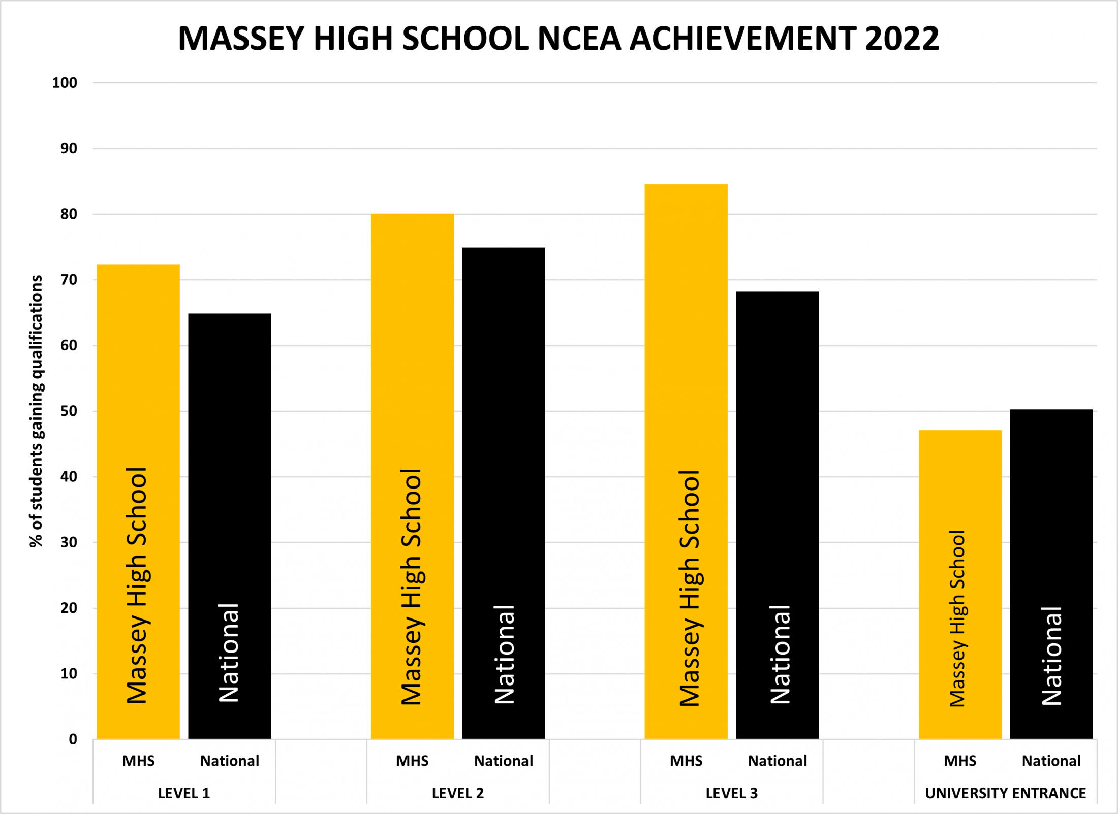 Ncea Results 2022